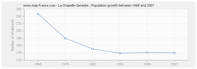 Population La Chapelle-Geneste